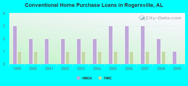 Conventional Home Purchase Loans in Rogersville, AL