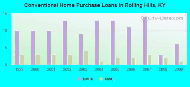 Conventional Home Purchase Loans in Rolling Hills, KY