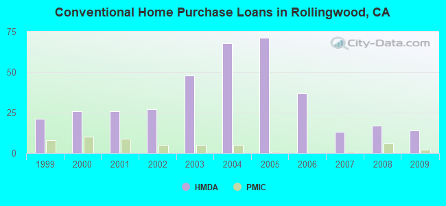 Conventional Home Purchase Loans in Rollingwood, CA