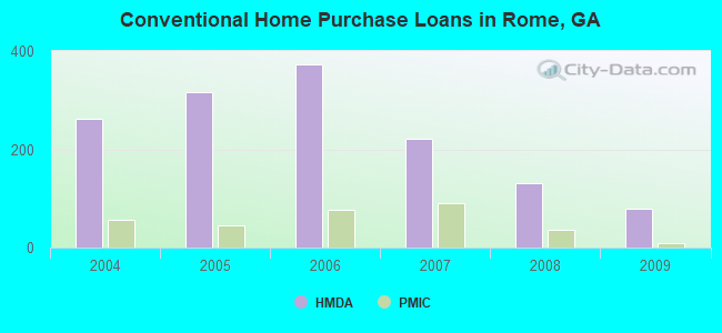 Conventional Home Purchase Loans in Rome, GA