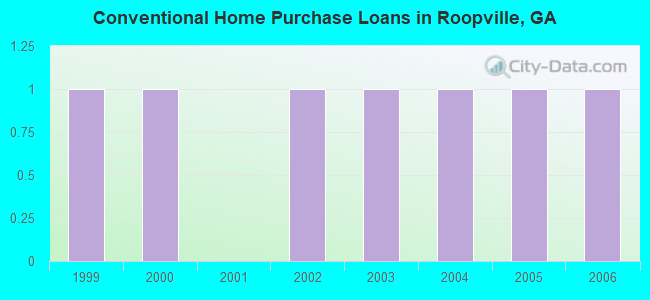 Conventional Home Purchase Loans in Roopville, GA