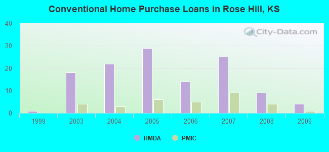Conventional Home Purchase Loans in Rose Hill, KS