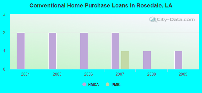 Conventional Home Purchase Loans in Rosedale, LA