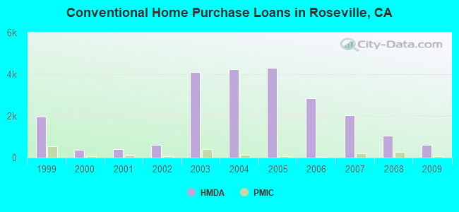 Conventional Home Purchase Loans in Roseville, CA