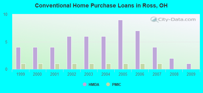 Conventional Home Purchase Loans in Ross, OH