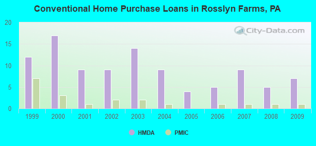 Conventional Home Purchase Loans in Rosslyn Farms, PA