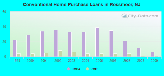 Conventional Home Purchase Loans in Rossmoor, NJ