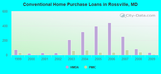 Conventional Home Purchase Loans in Rossville, MD