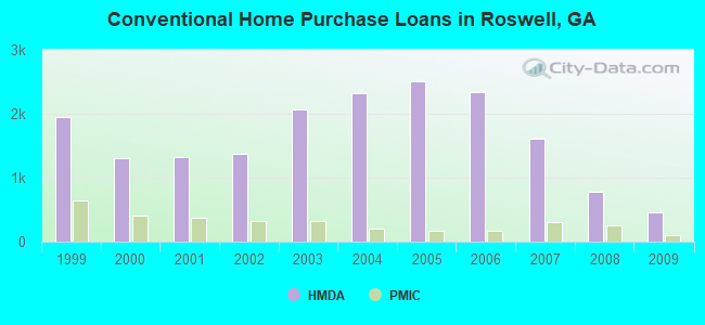 Conventional Home Purchase Loans in Roswell, GA