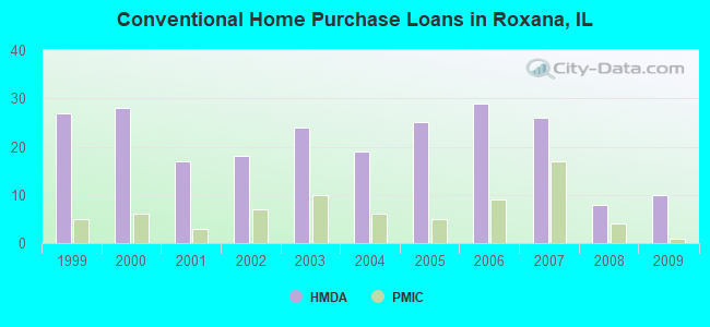 Conventional Home Purchase Loans in Roxana, IL