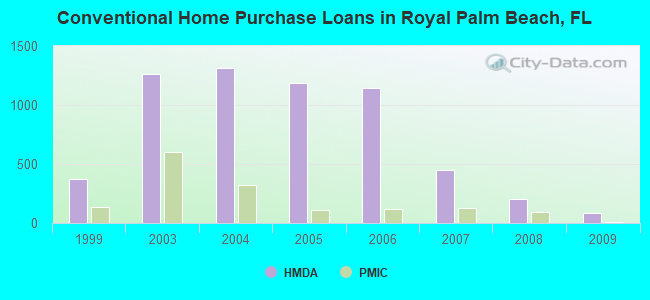 Conventional Home Purchase Loans in Royal Palm Beach, FL