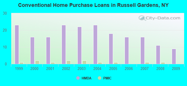 Conventional Home Purchase Loans in Russell Gardens, NY