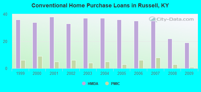 Conventional Home Purchase Loans in Russell, KY