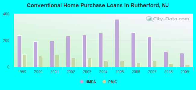 Conventional Home Purchase Loans in Rutherford, NJ