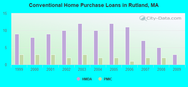 Conventional Home Purchase Loans in Rutland, MA