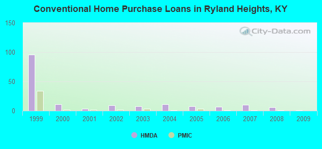 Conventional Home Purchase Loans in Ryland Heights, KY