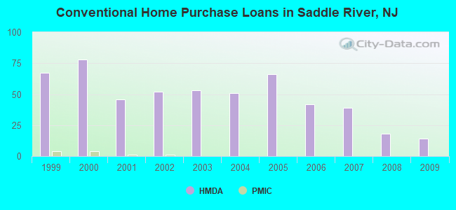 Conventional Home Purchase Loans in Saddle River, NJ
