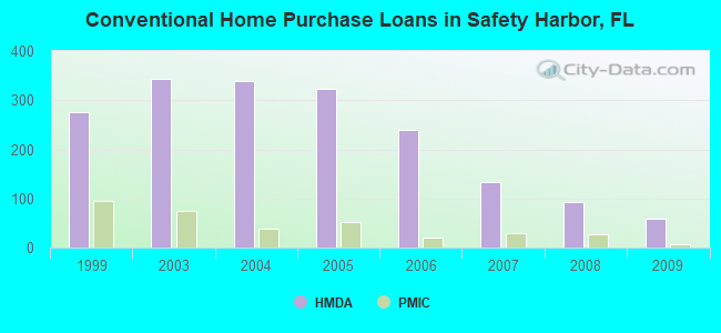Conventional Home Purchase Loans in Safety Harbor, FL