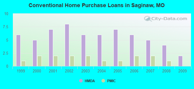 Conventional Home Purchase Loans in Saginaw, MO