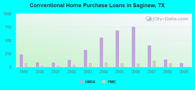 Conventional Home Purchase Loans in Saginaw, TX