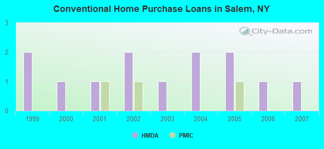 Conventional Home Purchase Loans in Salem, NY