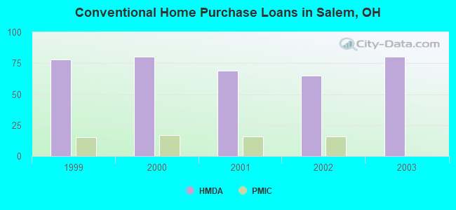 Conventional Home Purchase Loans in Salem, OH
