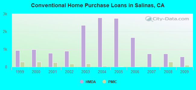 Conventional Home Purchase Loans in Salinas, CA