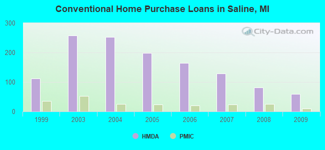 Conventional Home Purchase Loans in Saline, MI