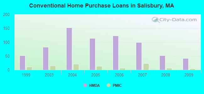 Conventional Home Purchase Loans in Salisbury, MA