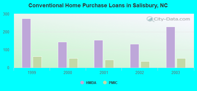 Conventional Home Purchase Loans in Salisbury, NC