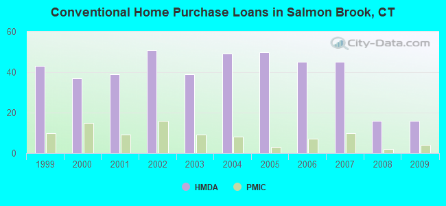 Conventional Home Purchase Loans in Salmon Brook, CT
