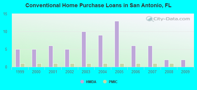 Conventional Home Purchase Loans in San Antonio, FL