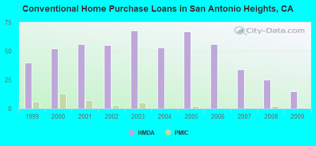 Conventional Home Purchase Loans in San Antonio Heights, CA