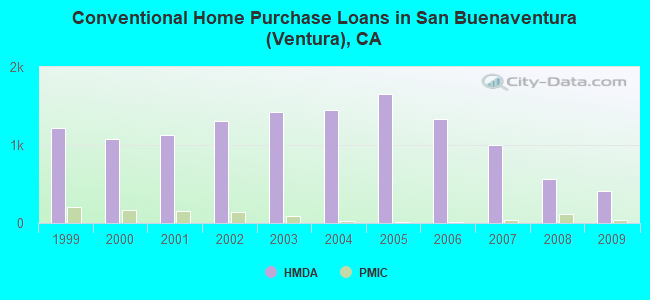 Conventional Home Purchase Loans in San Buenaventura (Ventura), CA