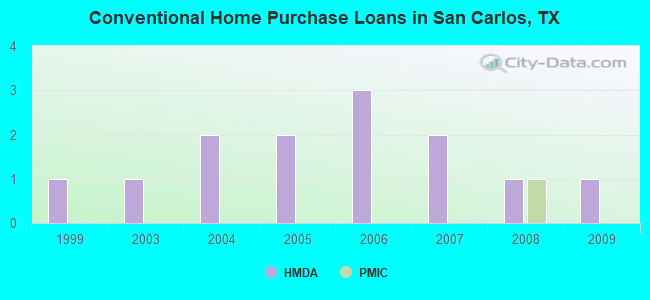 Conventional Home Purchase Loans in San Carlos, TX