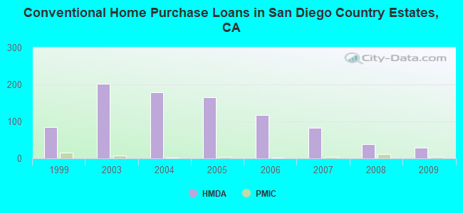Conventional Home Purchase Loans in San Diego Country Estates, CA