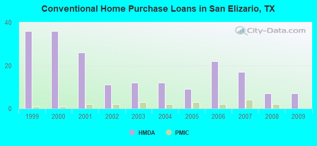 Conventional Home Purchase Loans in San Elizario, TX