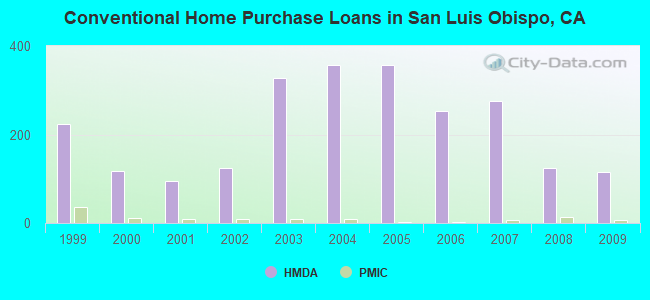 Conventional Home Purchase Loans in San Luis Obispo, CA