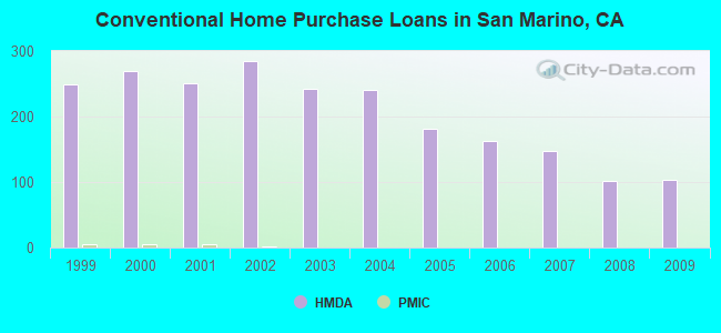 Conventional Home Purchase Loans in San Marino, CA