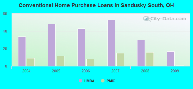 Conventional Home Purchase Loans in Sandusky South, OH