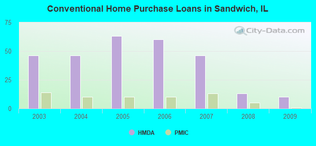 Conventional Home Purchase Loans in Sandwich, IL