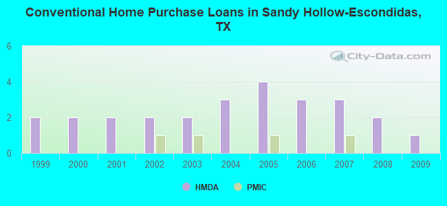Conventional Home Purchase Loans in Sandy Hollow-Escondidas, TX