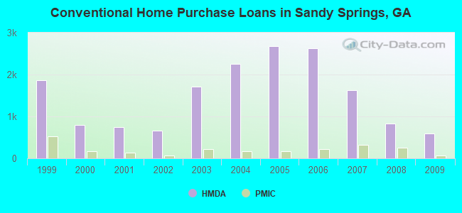 Conventional Home Purchase Loans in Sandy Springs, GA
