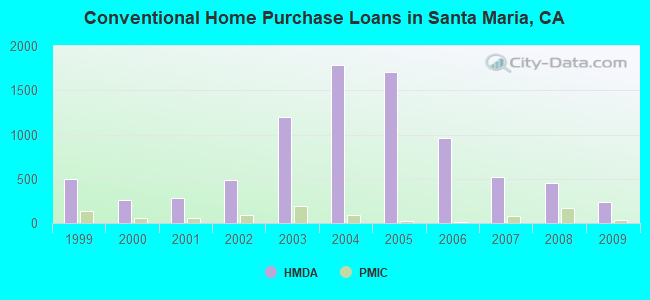 Conventional Home Purchase Loans in Santa Maria, CA