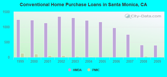 Conventional Home Purchase Loans in Santa Monica, CA