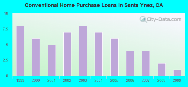 Conventional Home Purchase Loans in Santa Ynez, CA