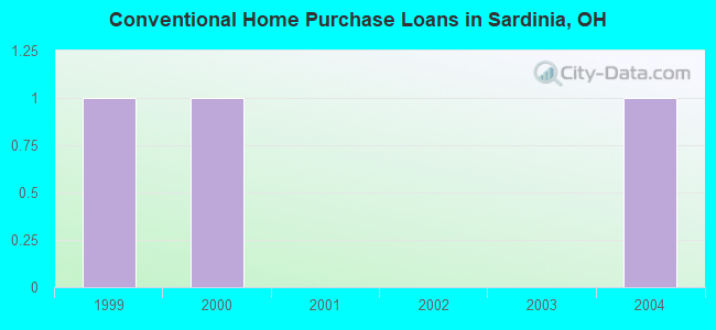 Conventional Home Purchase Loans in Sardinia, OH