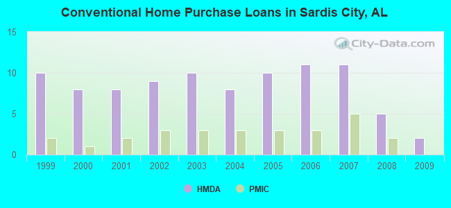 Conventional Home Purchase Loans in Sardis City, AL