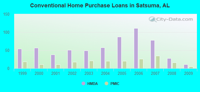 Conventional Home Purchase Loans in Satsuma, AL