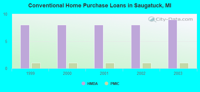 Conventional Home Purchase Loans in Saugatuck, MI